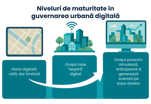 niveluri maturitate guvernarea urbana digitala